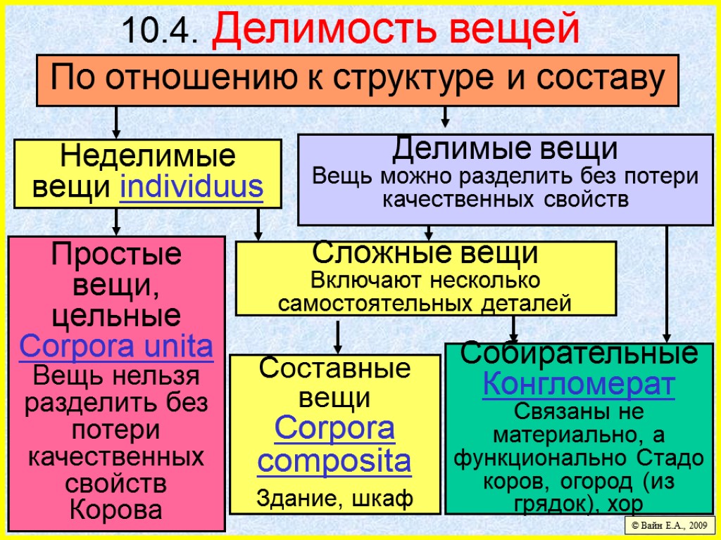 10.4. Делимость вещей © Вайн Е.А., 2009 Простые вещи, цельные Соrpora unita Вещь нельзя